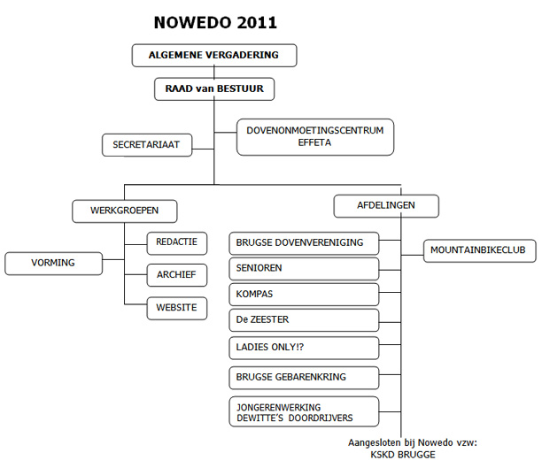 Organigram 2011
